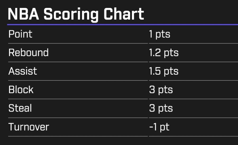 WHAT IS FANTASY SCORE ON PRIZEPICKS NBA